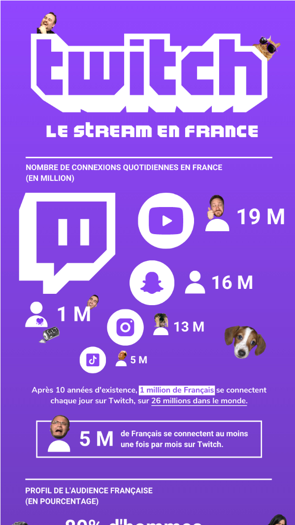 (Infographie) Twitch – Le stream en France