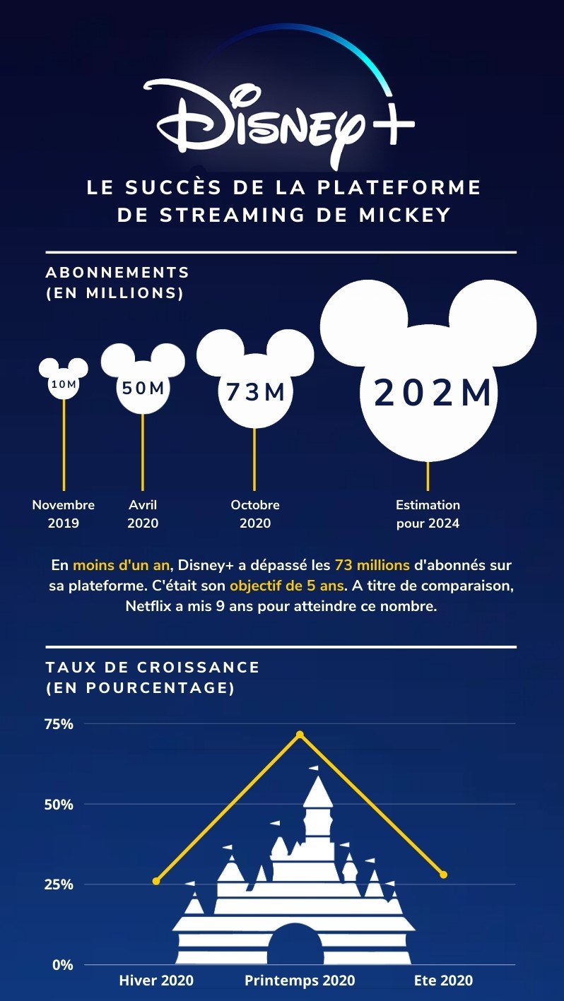 (Infographie) Disney+ – Le succès de la plateforme de streaming de Mickey