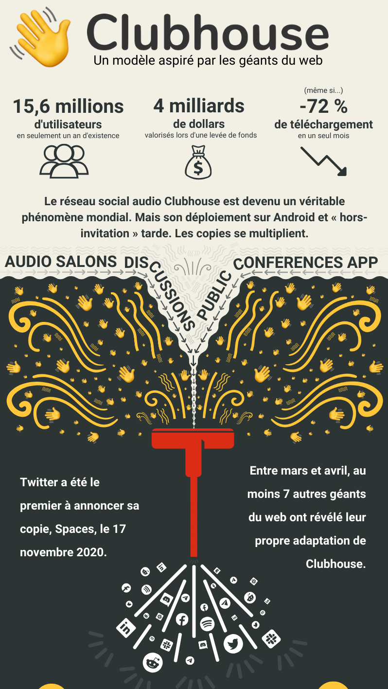 (Infographie) Clubhouse – Un modèle aspiré par les géants du web